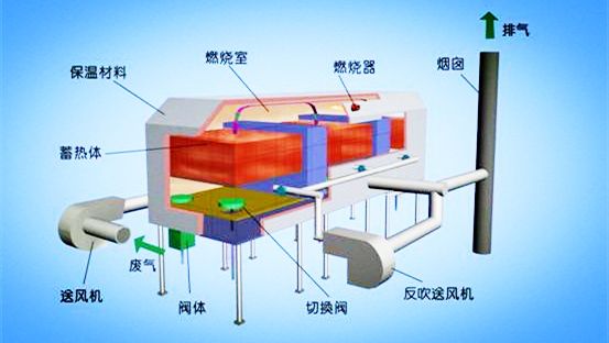 蓄热式热氧化.jpg